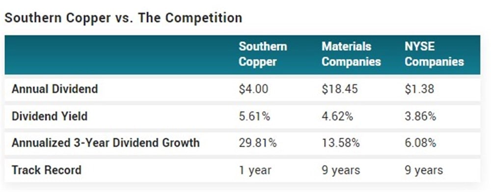 Southern Copper Competitors 