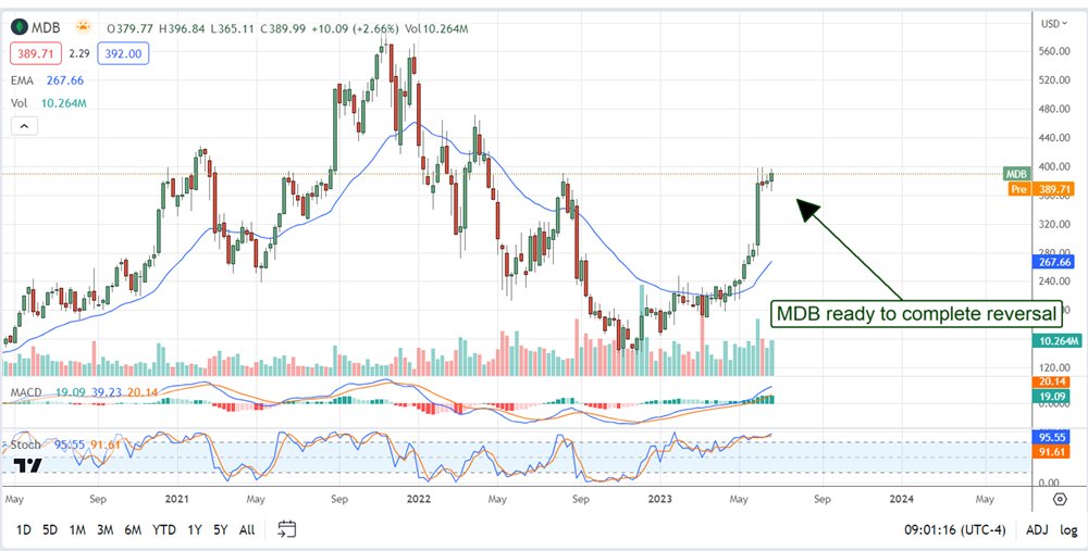 MongoDB stock chart 