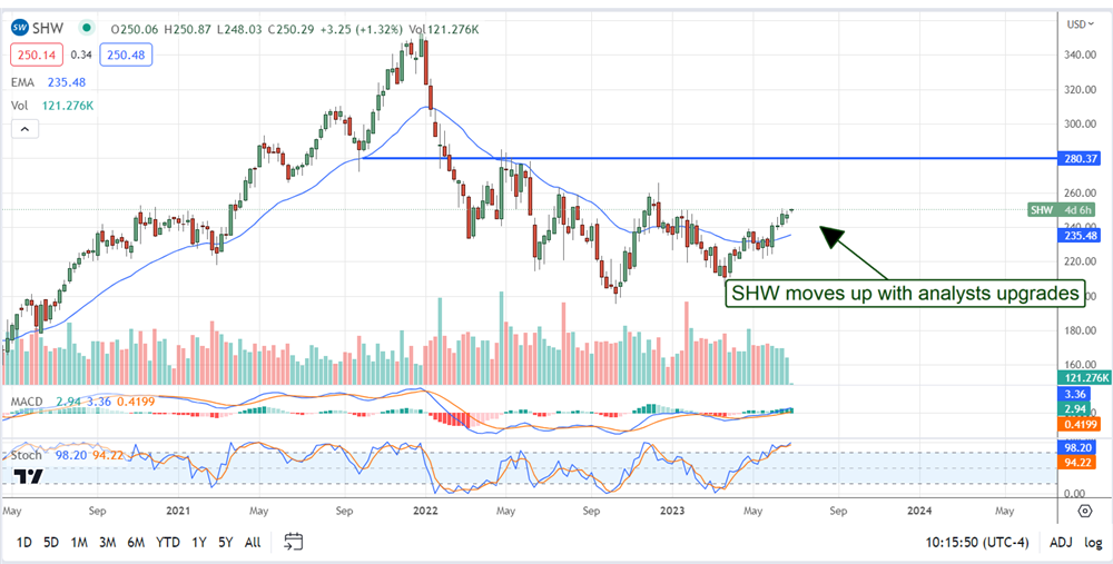 SHW stock price chart 