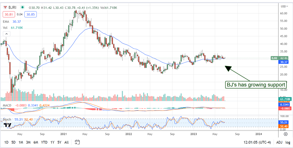 Bjs Restaurant stock chart 