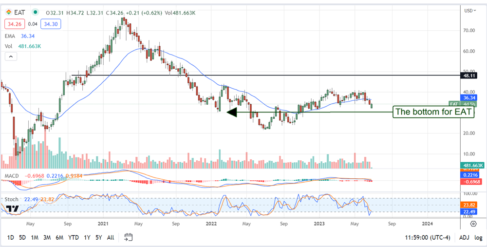 Brinker International stock chart 