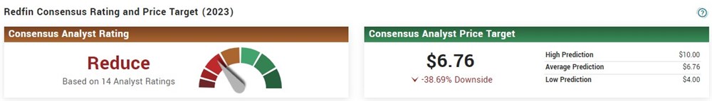 RedFin analysts consensus 