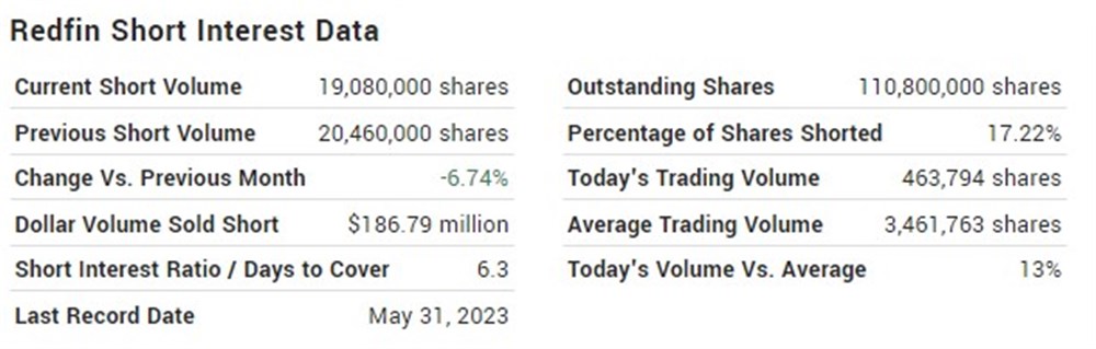 Redfin short intetest