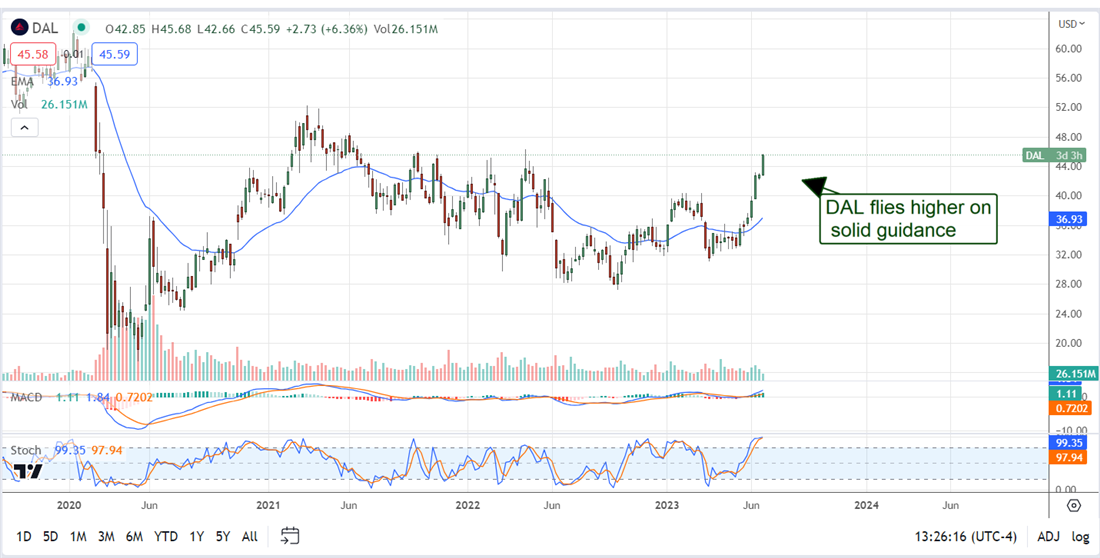 Delta stock chart 