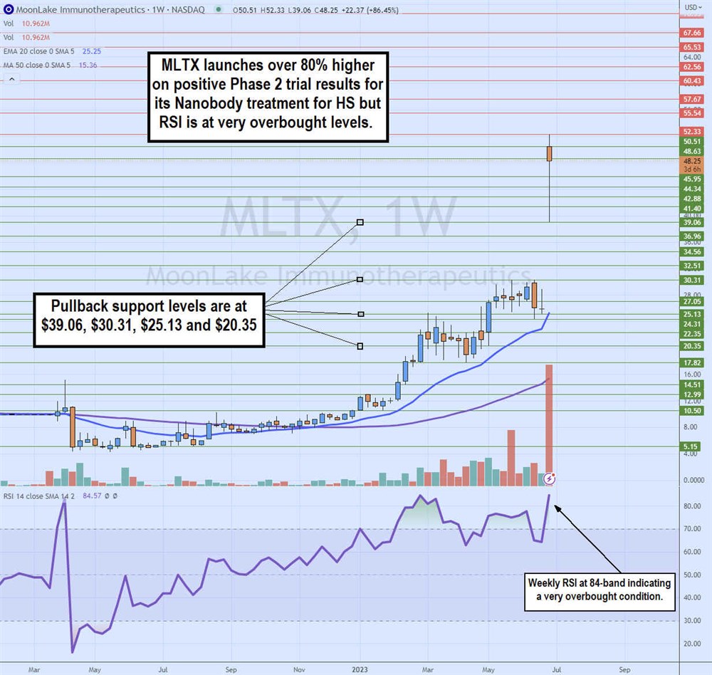 Chart of MoonLake stock performance