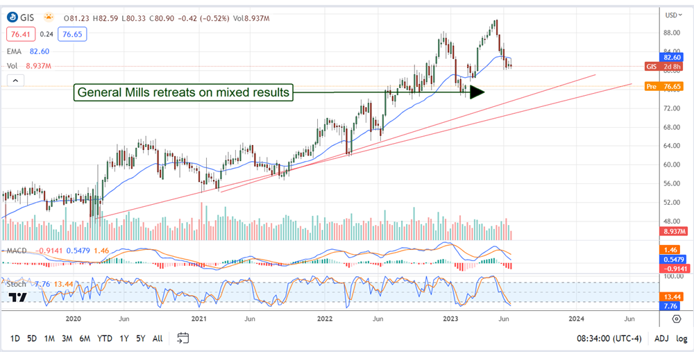 General Mills stock price chart 