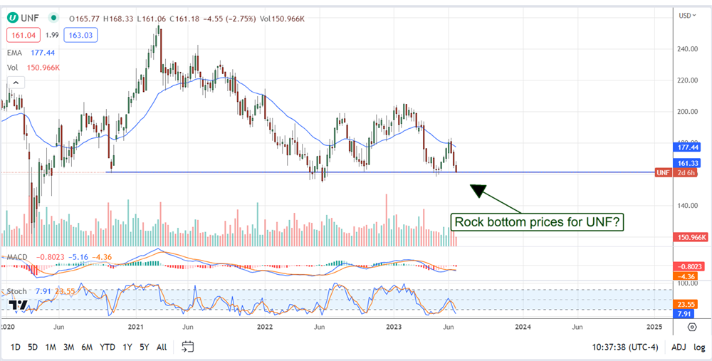 Unifirst stock price chart 