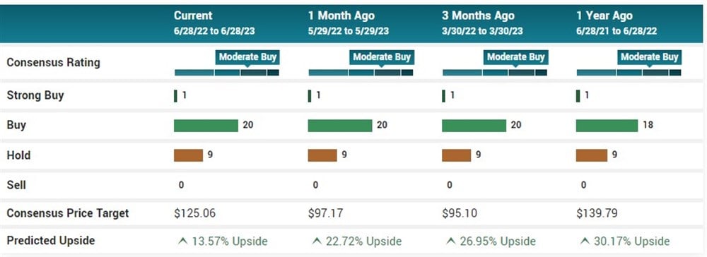 AMD analysts ratings 