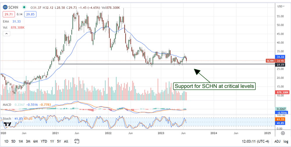 Schnitzer Steel stock price chart 