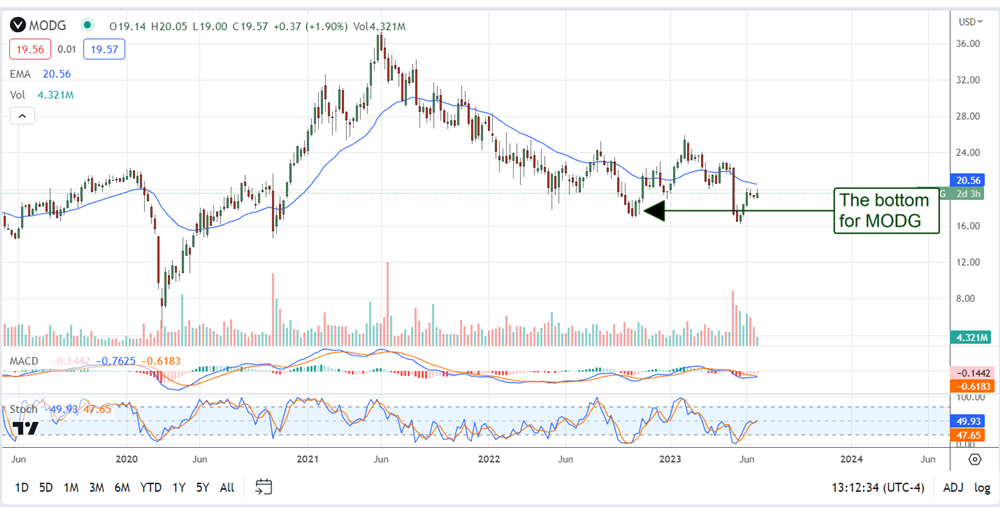 Topgolf Calloway Brands stock chart 