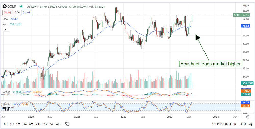 Acushnet Holdings stock price 