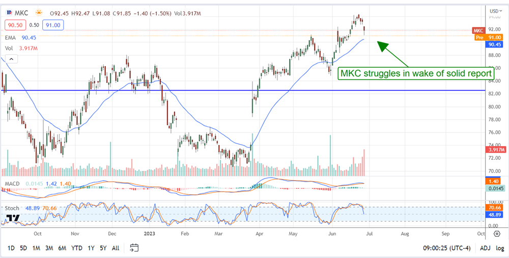 McCormick stock price chart 