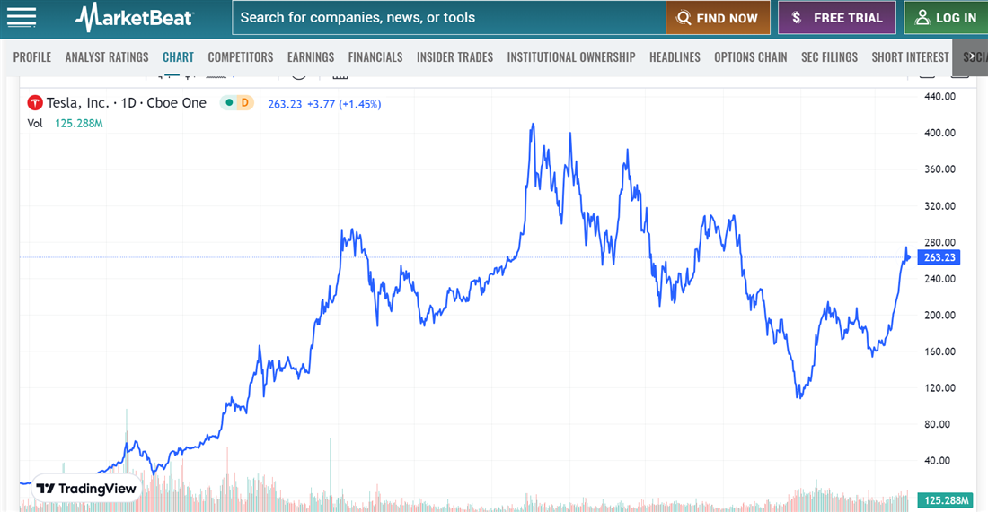 Tesla on MarketBeat for investing in retirement at age 40