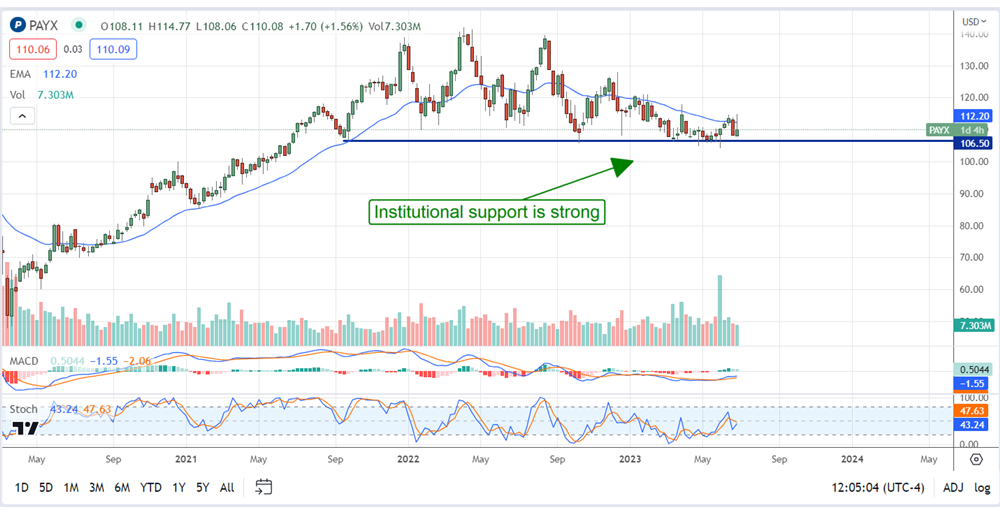 Paychex Stock chart 