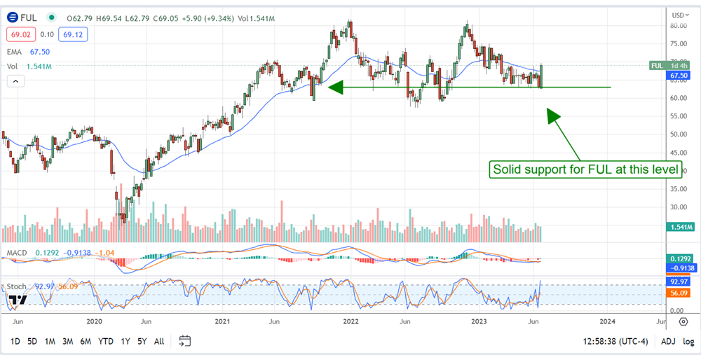 HB Fuller Stock Price chart