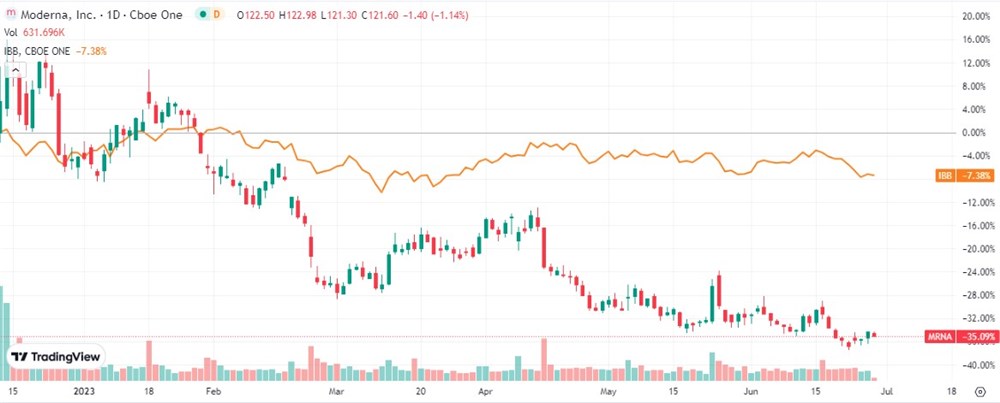 Moderna stock price chart