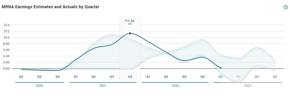 Moderna earnings chart 