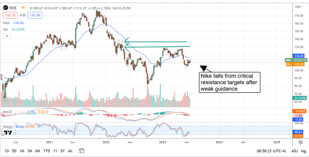 Nike stock chart 