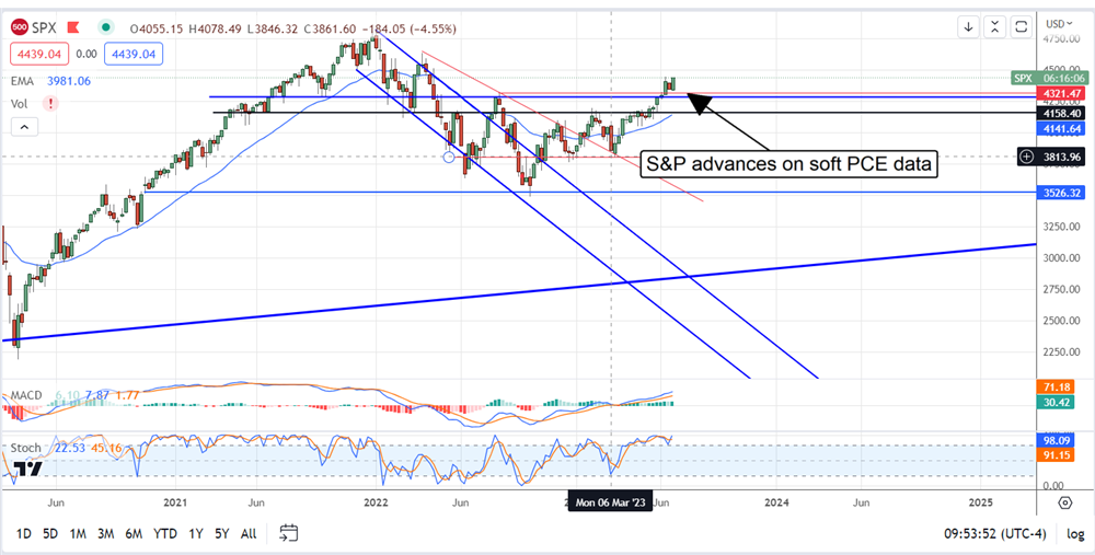 SPX stock chart 