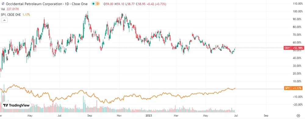 OXY stock chart 