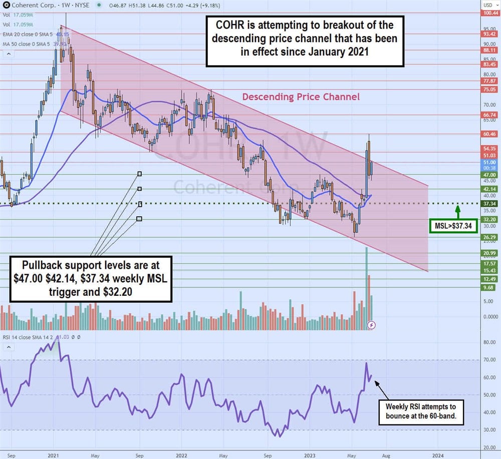 Coherent Stock Chart 