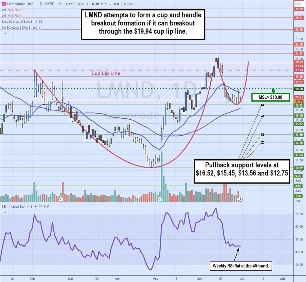 Lemonade stock chart 