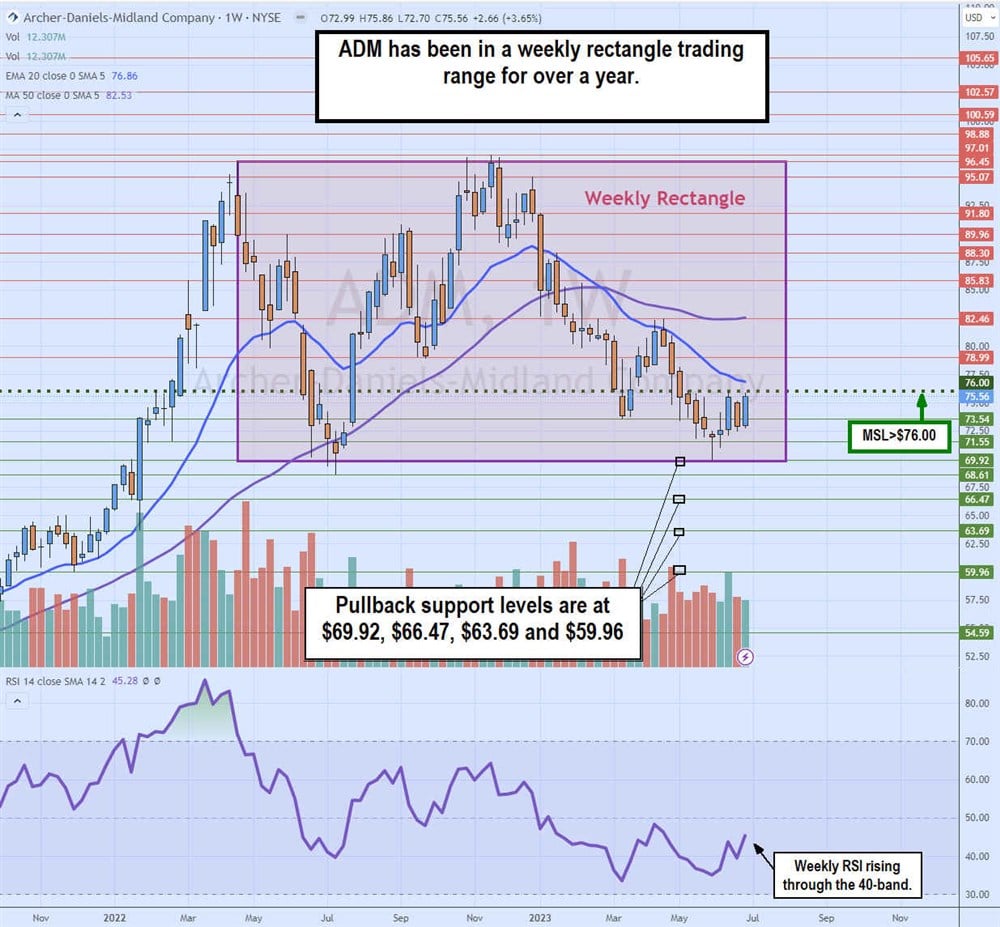 Archer Daniels Midland Stock Chart 