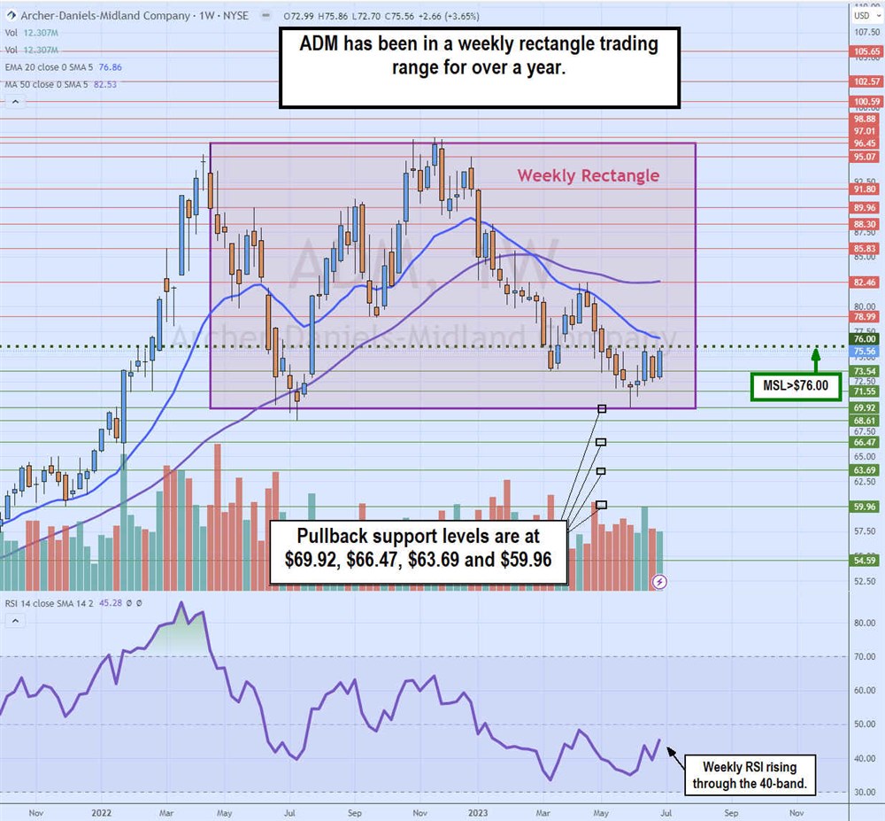 Archer Daniels Midland Stock Chart 