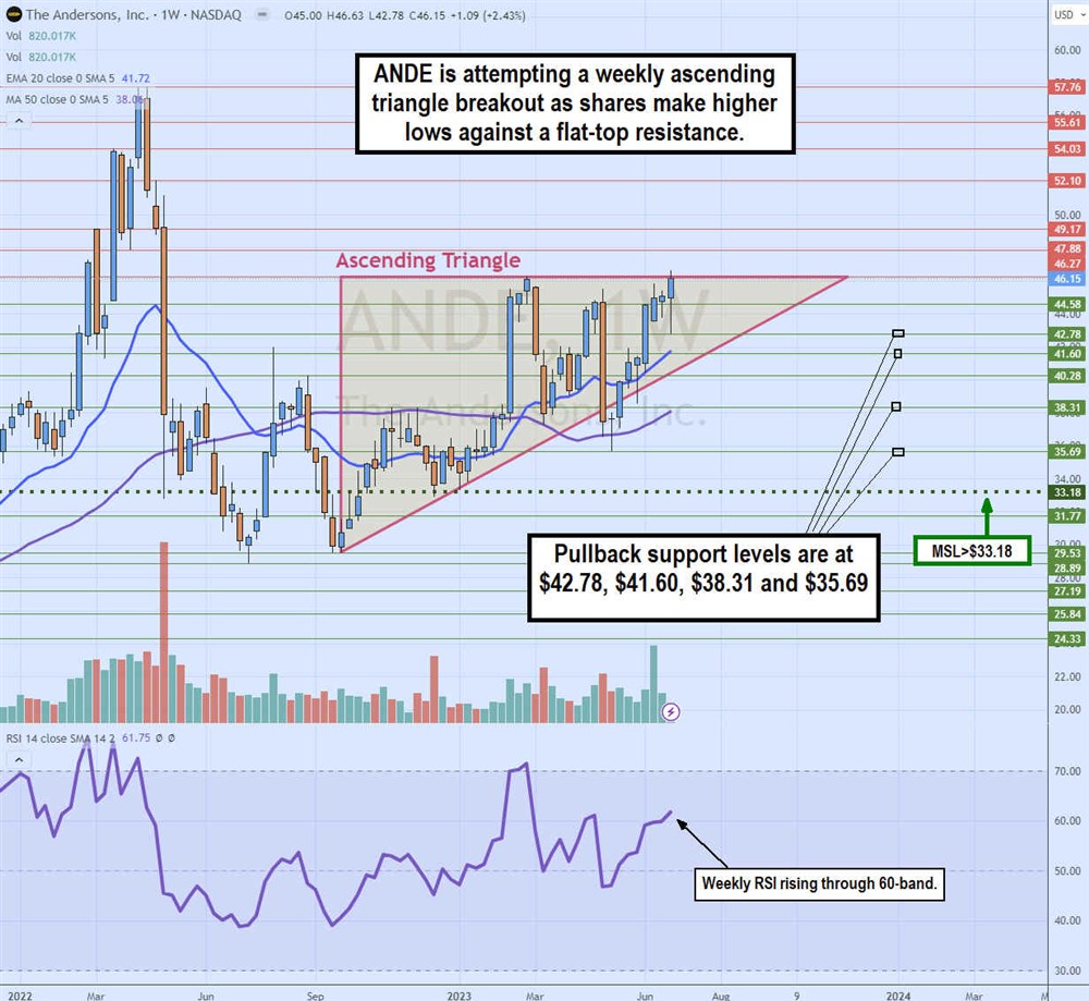 The Andersons stock chart 