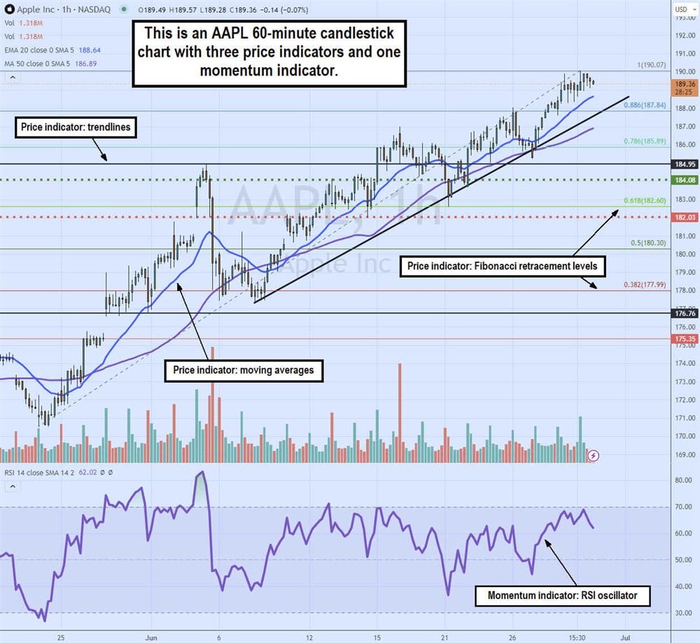 Learn technical analysis using various chart patterns like this AAPL chart