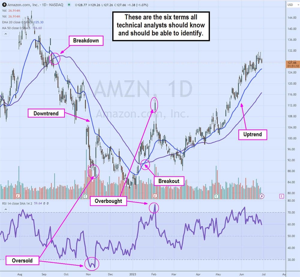 Technical analysis offers a wide variety of types of indicators as seen in this chart.