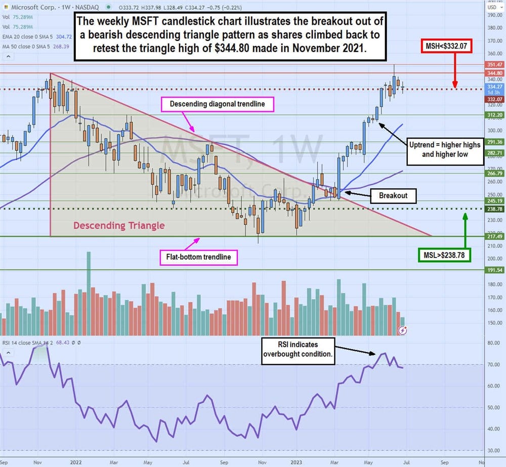Overview of the MSFT candlestick chart