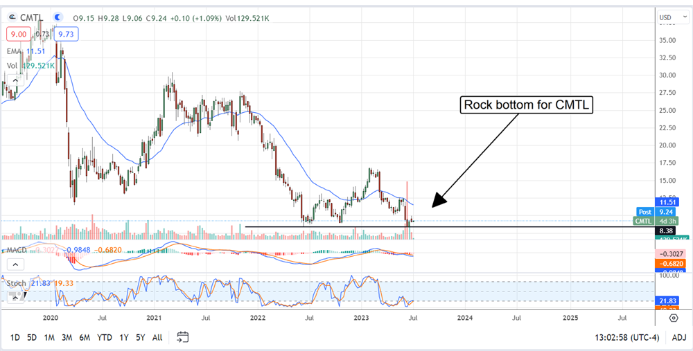 Comtech stock price 