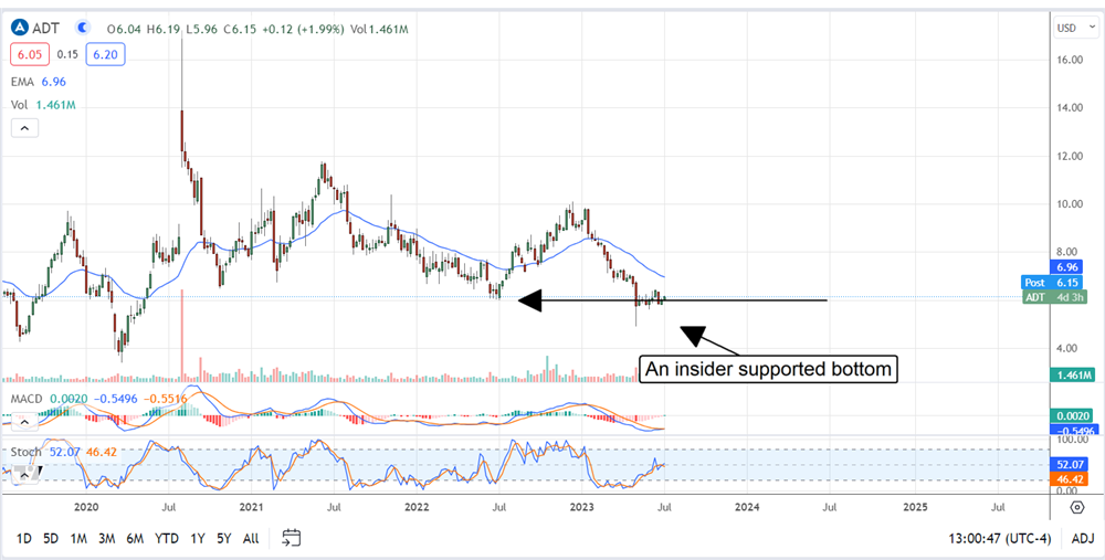 ADT stock price 