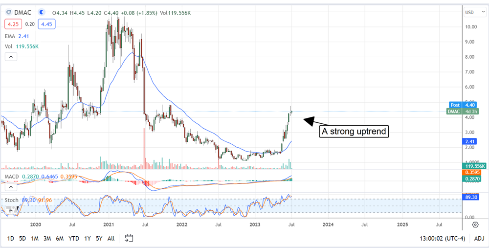 DMAC stock price