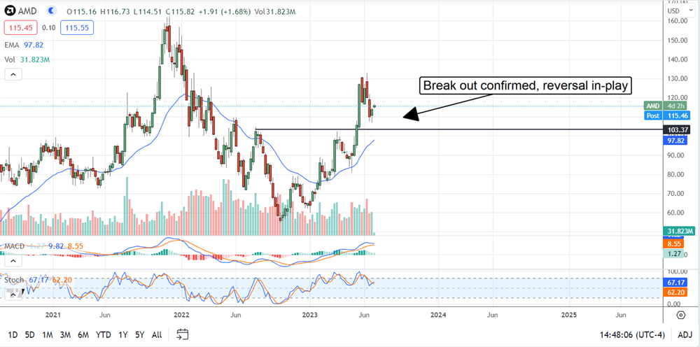 AMD stock price 