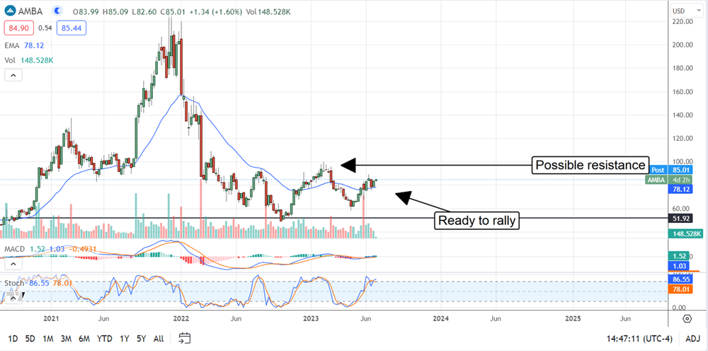 Ambarella stock chart 