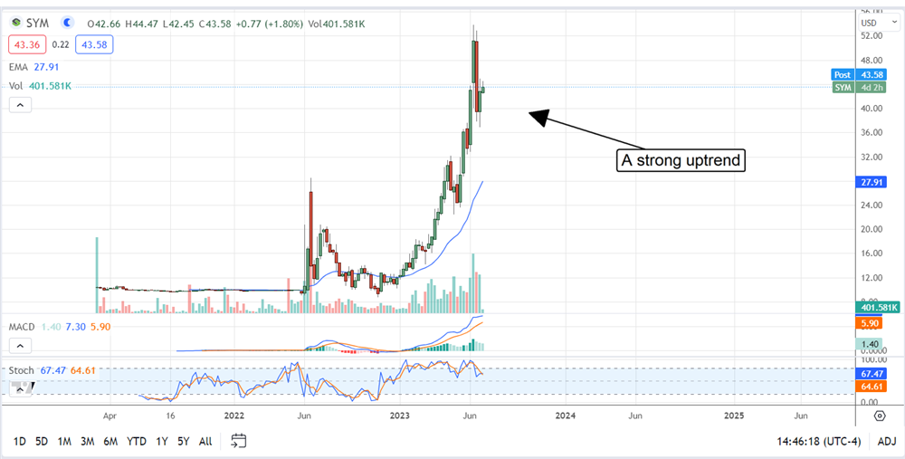 Symbotic stock price 