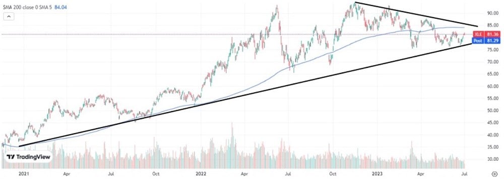 XLE stock chart 