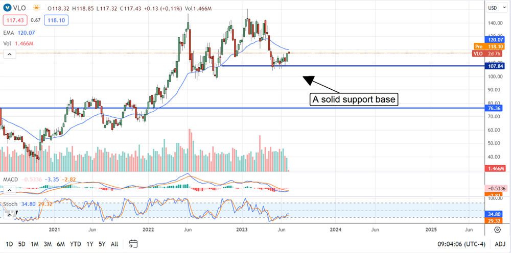 Valero stock price 