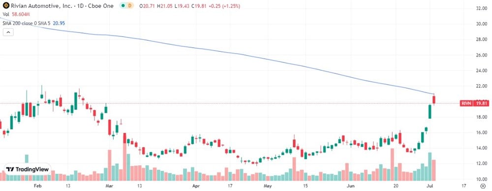 Rivian Stock chart