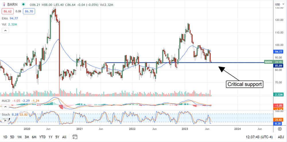 BioMarin stock chart 