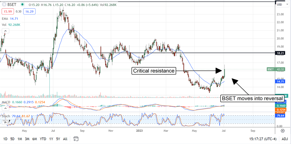 Bassett Furniture Stock Chart 