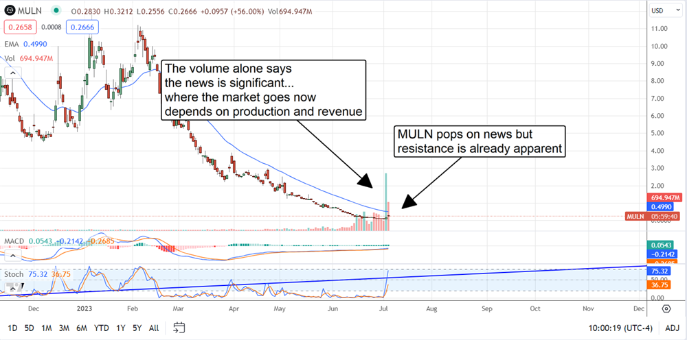 Mullen Automotive Stock chart 