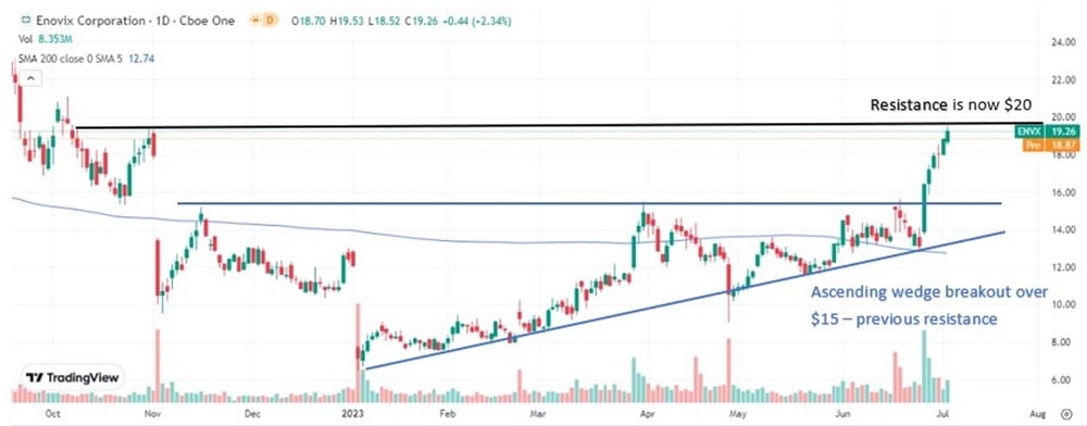 enovix stock price chart 