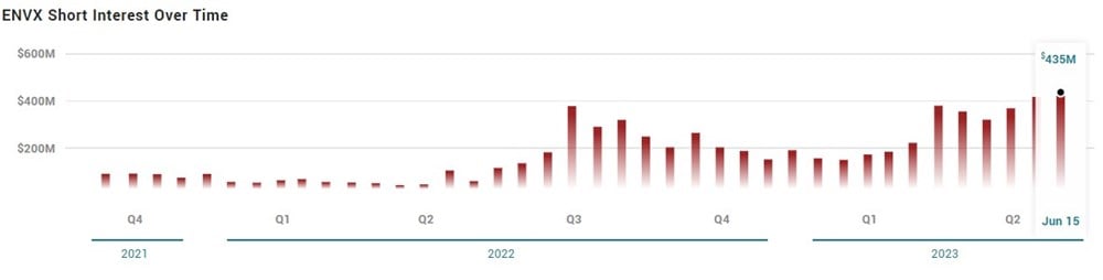 Enovix short interest chart 