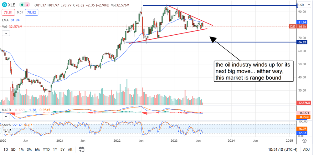 XLE stock chart 