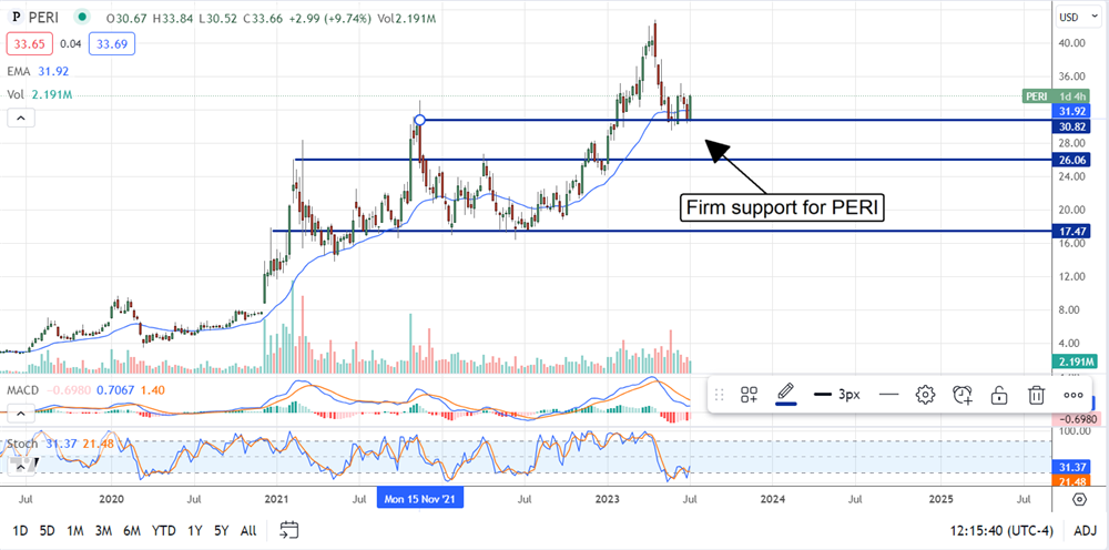 Perion Networks stock chart 