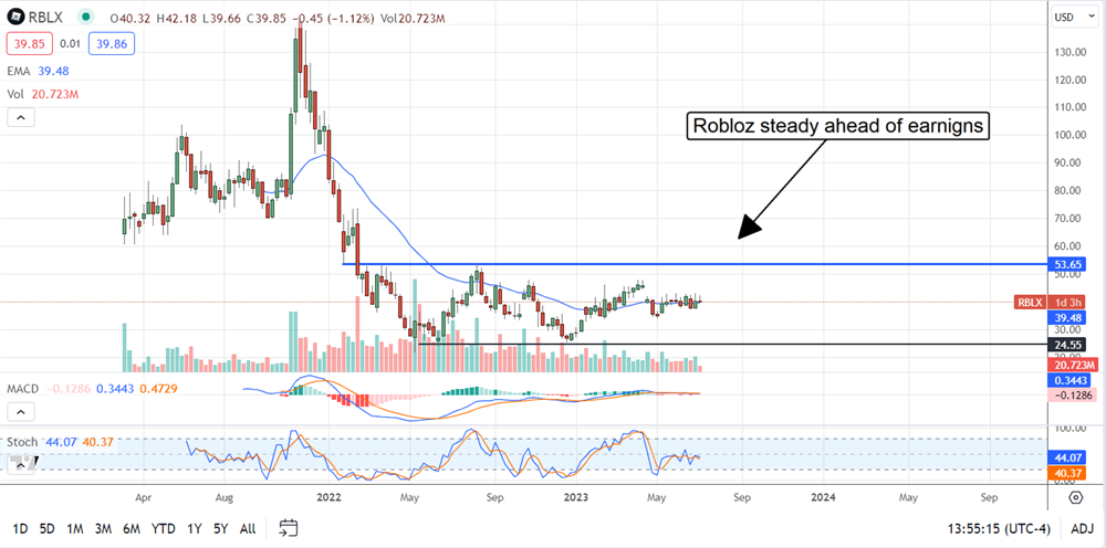 Roblox Stock chart 