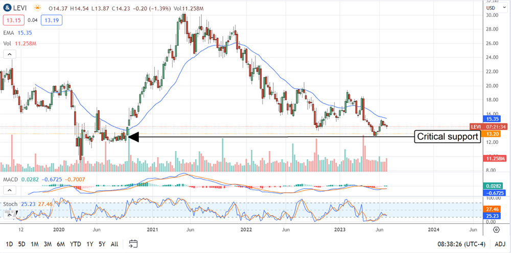 Levi's stock price chart 